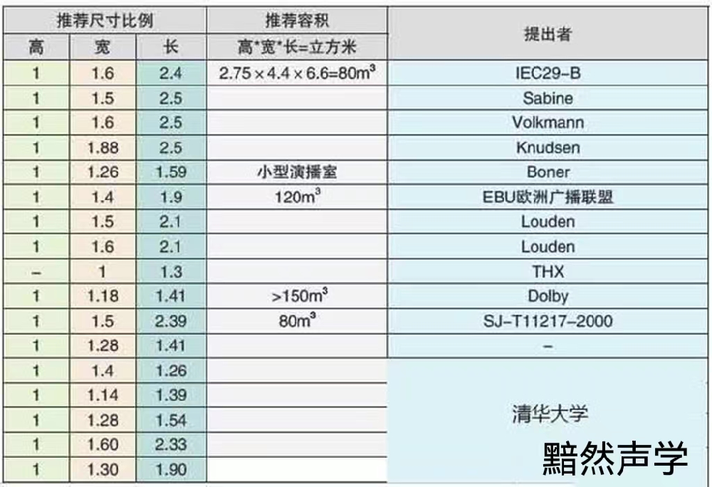 私人影院房間尺寸和形狀對隔音、吸音、混響時(shí)間控制的分析